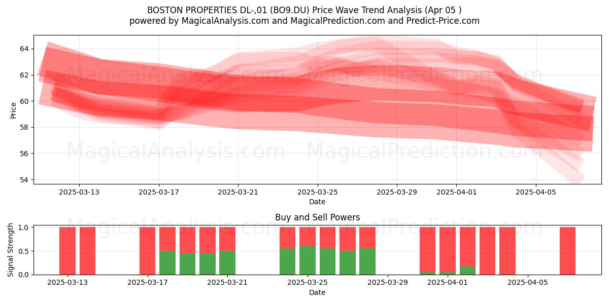  BOSTON PROPERTIES DL-,01 (BO9.DU) Support and Resistance area (05 Apr) 