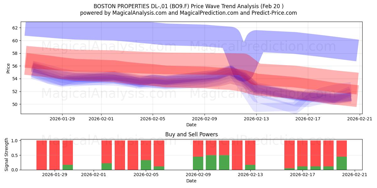  BOSTON PROPERTIES DL-,01 (BO9.F) Support and Resistance area (19 Feb) 