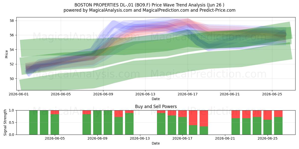  BOSTON PROPERTIES DL-,01 (BO9.F) Support and Resistance area (25 Jun) 