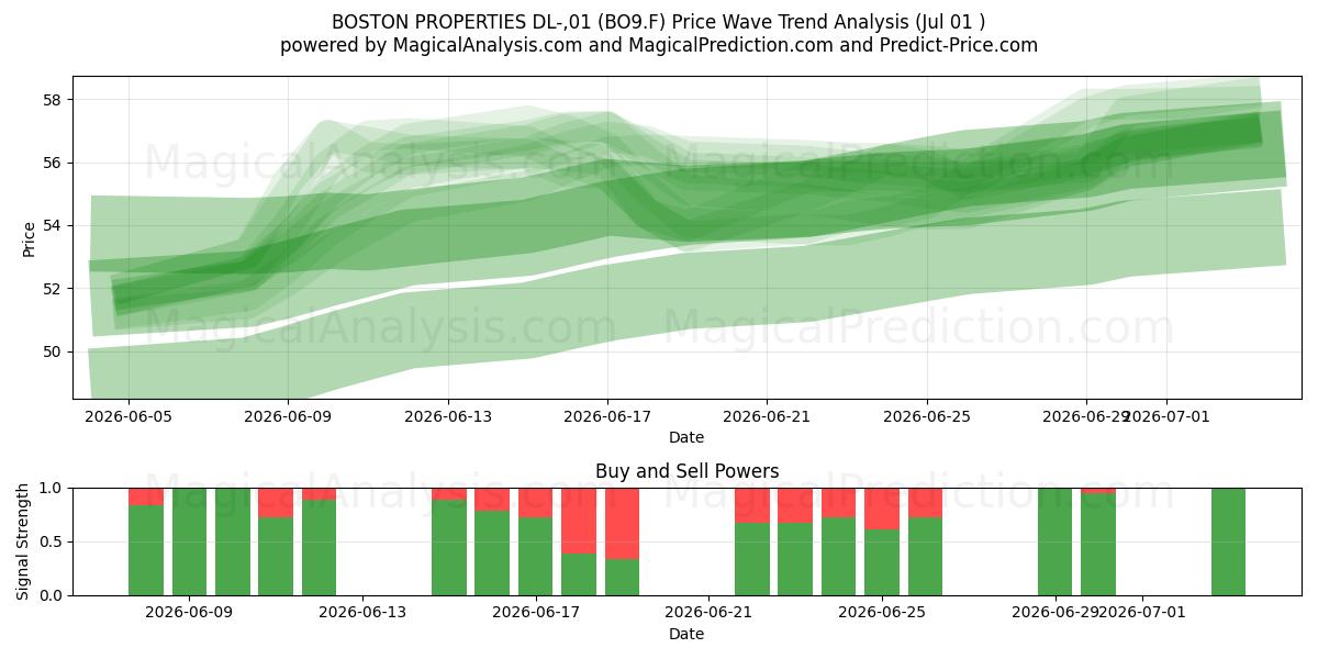  BOSTON PROPERTIES DL-,01 (BO9.F) Support and Resistance area (30 Jun) 