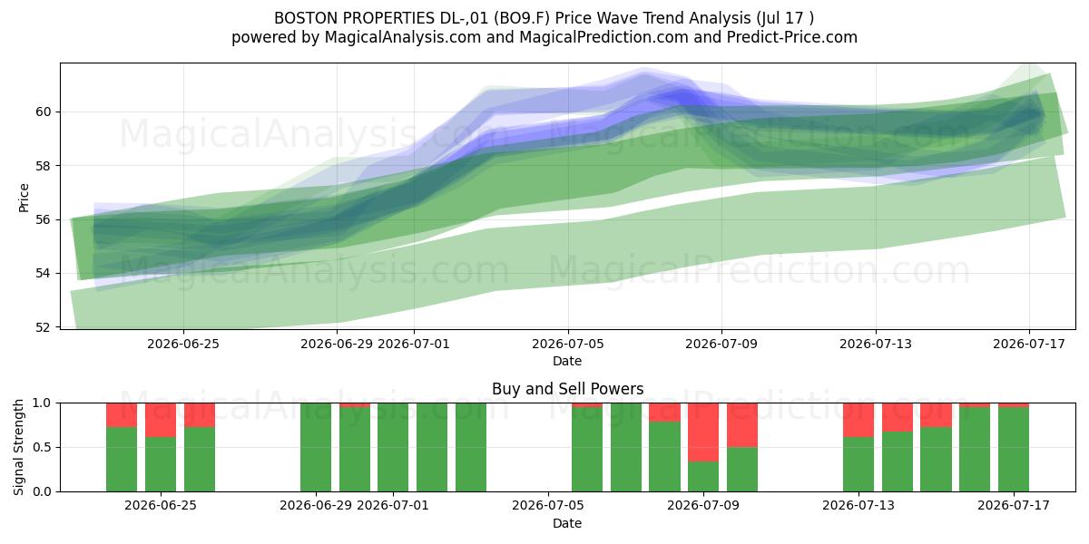  BOSTON PROPERTIES DL-,01 (BO9.F) Support and Resistance area (09 Jul) 