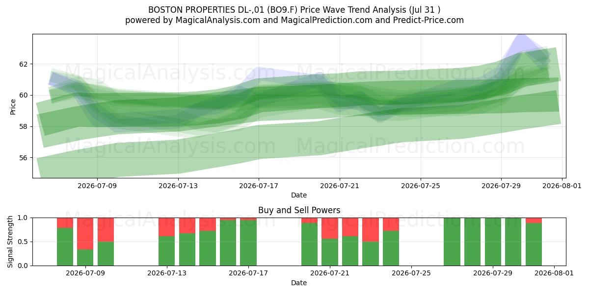  BOSTON PROPERTIES DL-,01 (BO9.F) Support and Resistance area (30 Jul) 