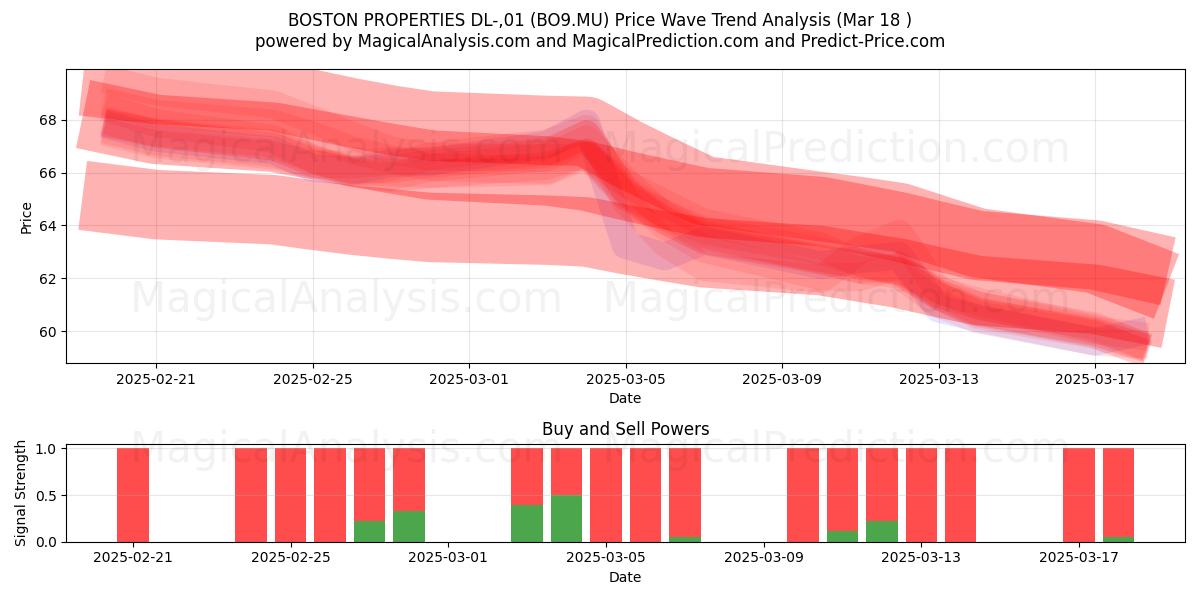  BOSTON PROPERTIES DL-,01 (BO9.MU) Support and Resistance area (18 Mar) 