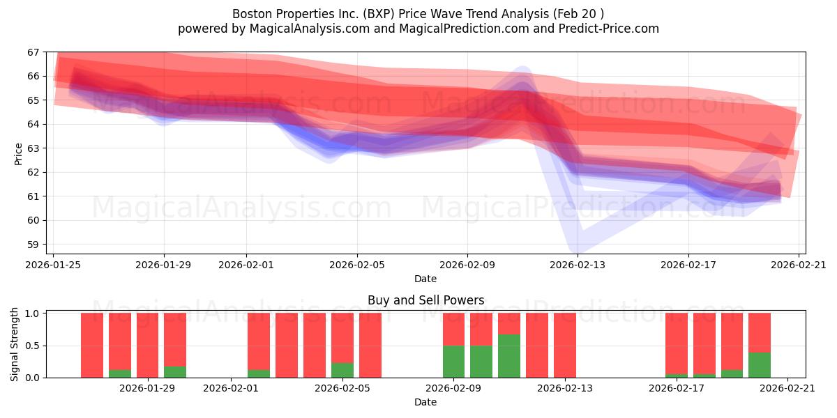  Boston Properties Inc. (BXP) Support and Resistance area (19 Feb) 