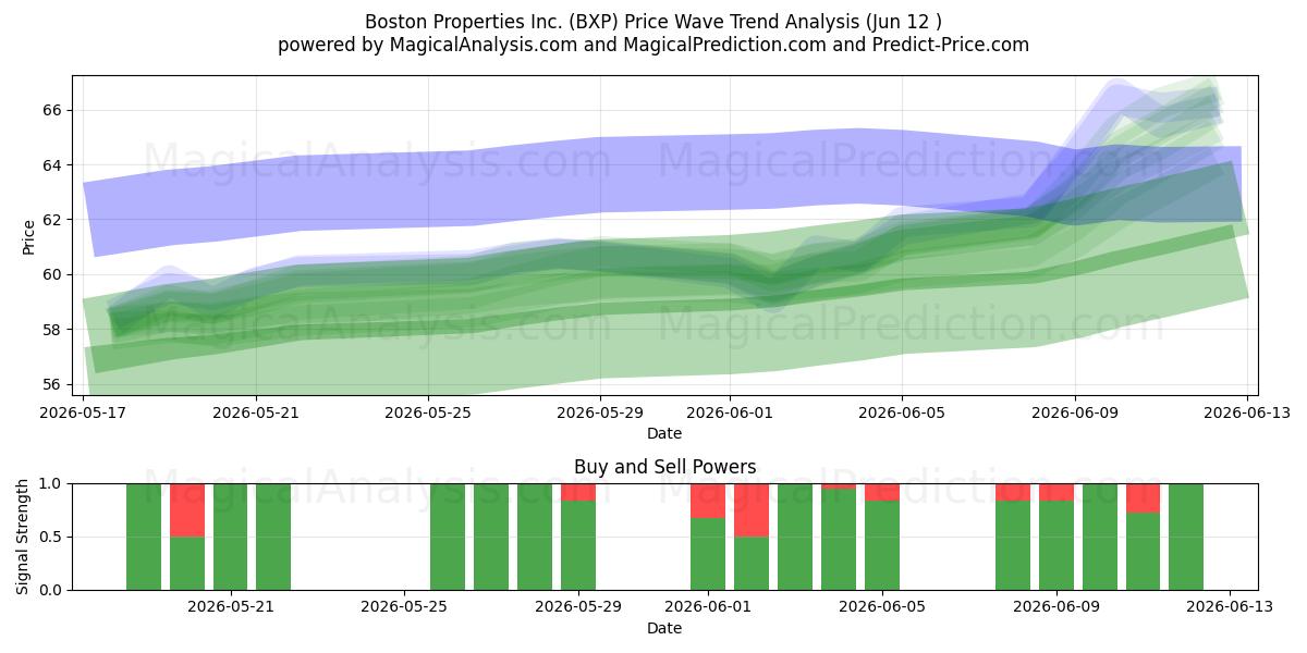  Boston Properties Inc. (BXP) Support and Resistance area (11 Jun) 