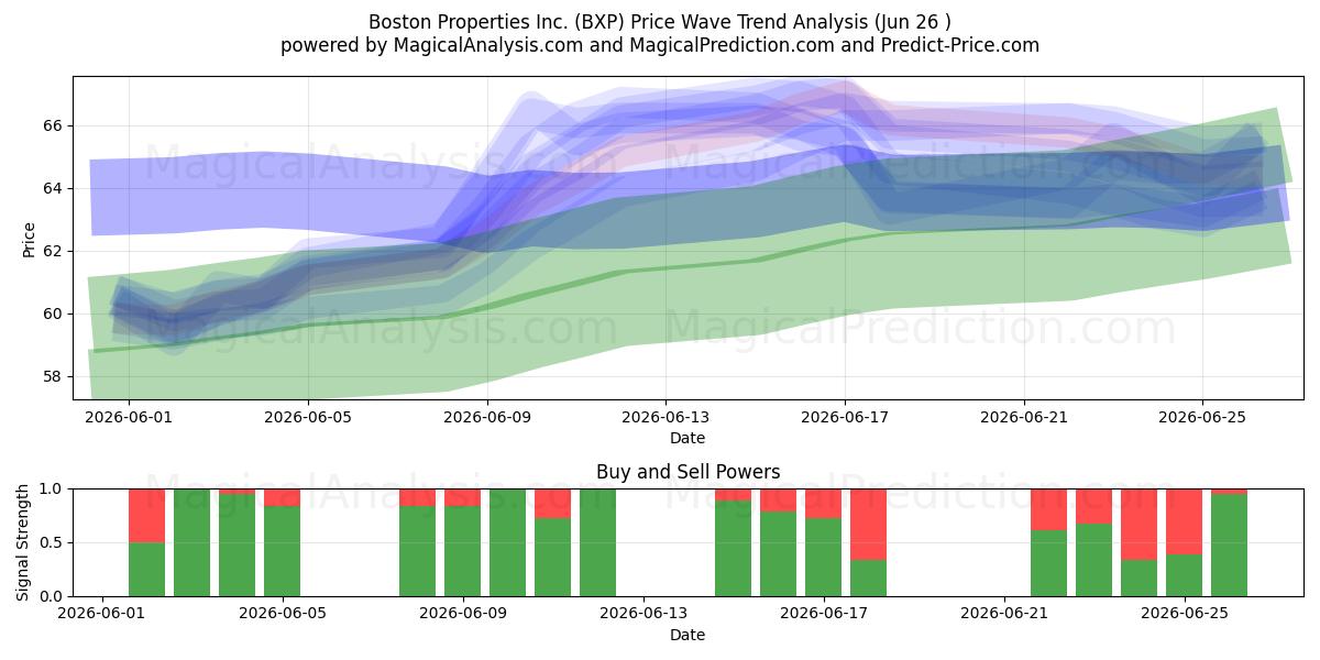 Boston Properties Inc. (BXP) Support and Resistance area (25 Jun) 