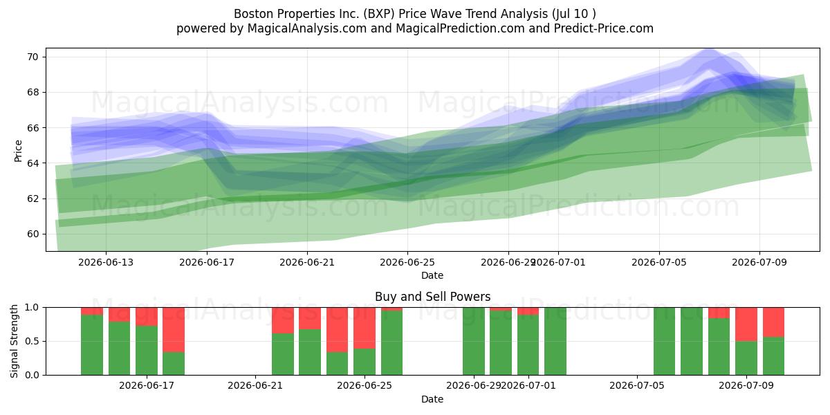  Boston Properties Inc. (BXP) Support and Resistance area (09 Jul) 