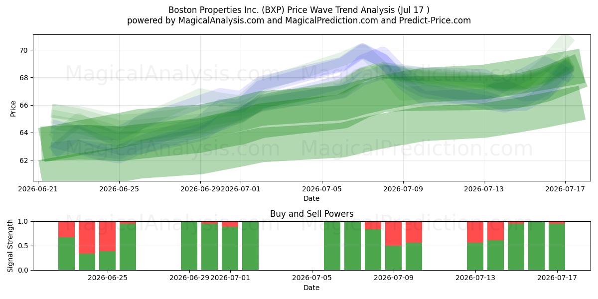  Boston Properties Inc. (BXP) Support and Resistance area (16 Jul) 