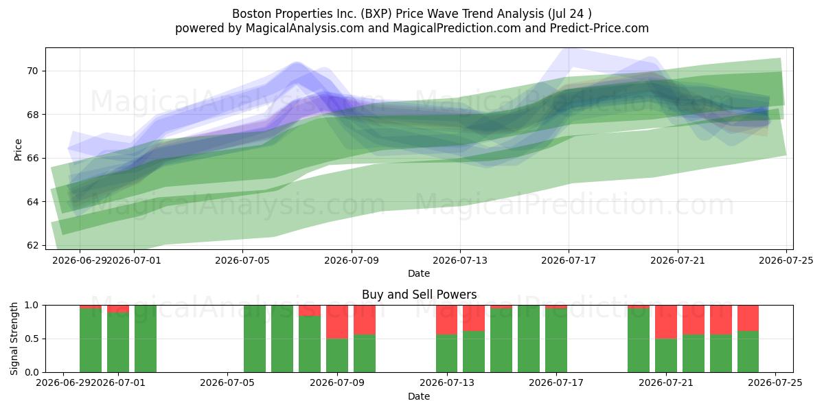  Boston Properties Inc. (BXP) Support and Resistance area (23 Jul) 