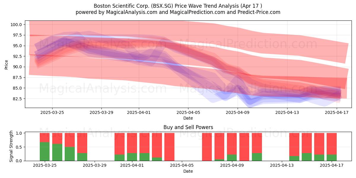  Boston Scientific Corp. (BSX.SG) Support and Resistance area (17 Apr) 