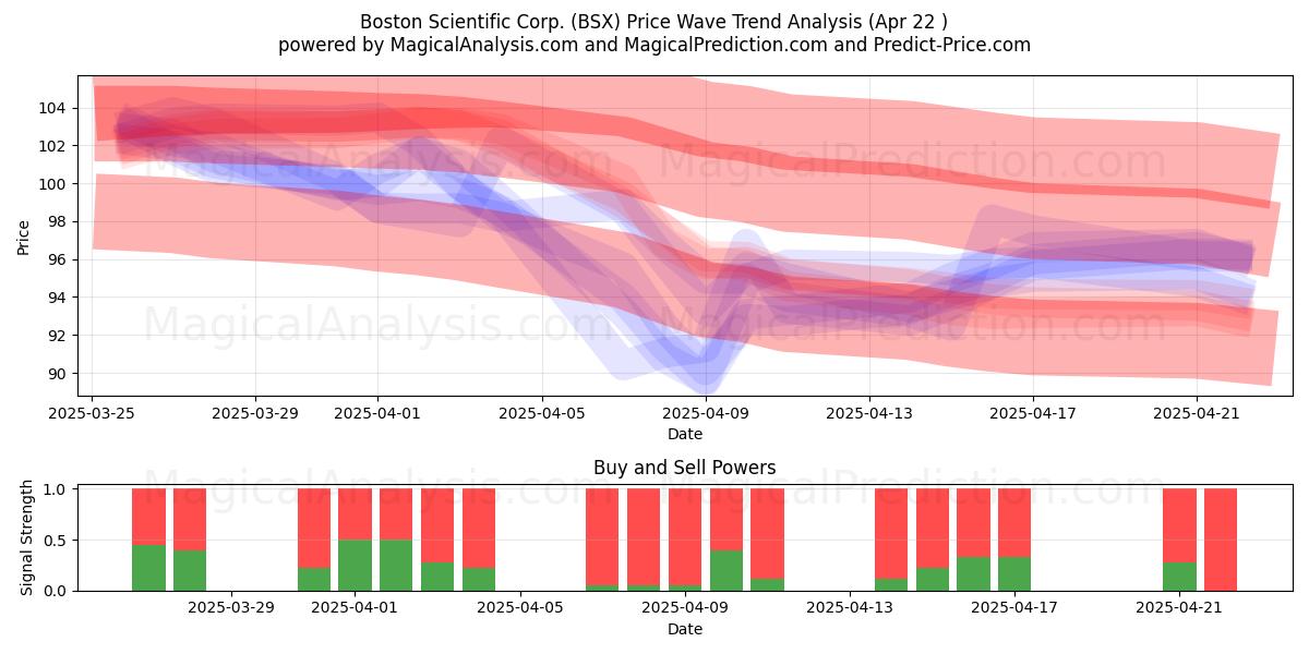  Boston Scientific Corp. (BSX) Support and Resistance area (22 Apr) 