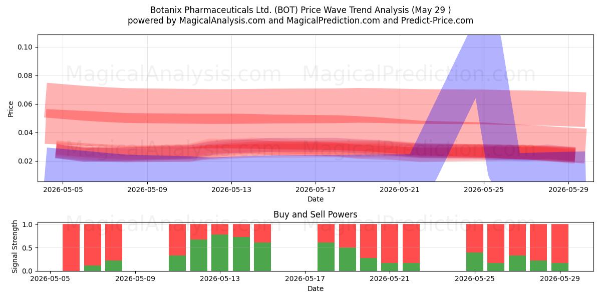  Botanix Pharmaceuticals Ltd. (BOT) Support and Resistance area (28 May) 