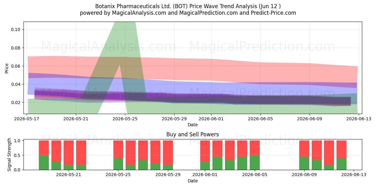  Botanix Pharmaceuticals Ltd. (BOT) Support and Resistance area (11 Jun) 