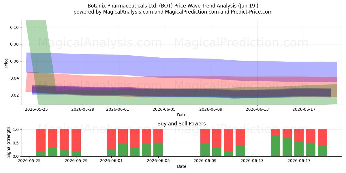  Botanix Pharmaceuticals Ltd. (BOT) Support and Resistance area (18 Jun) 