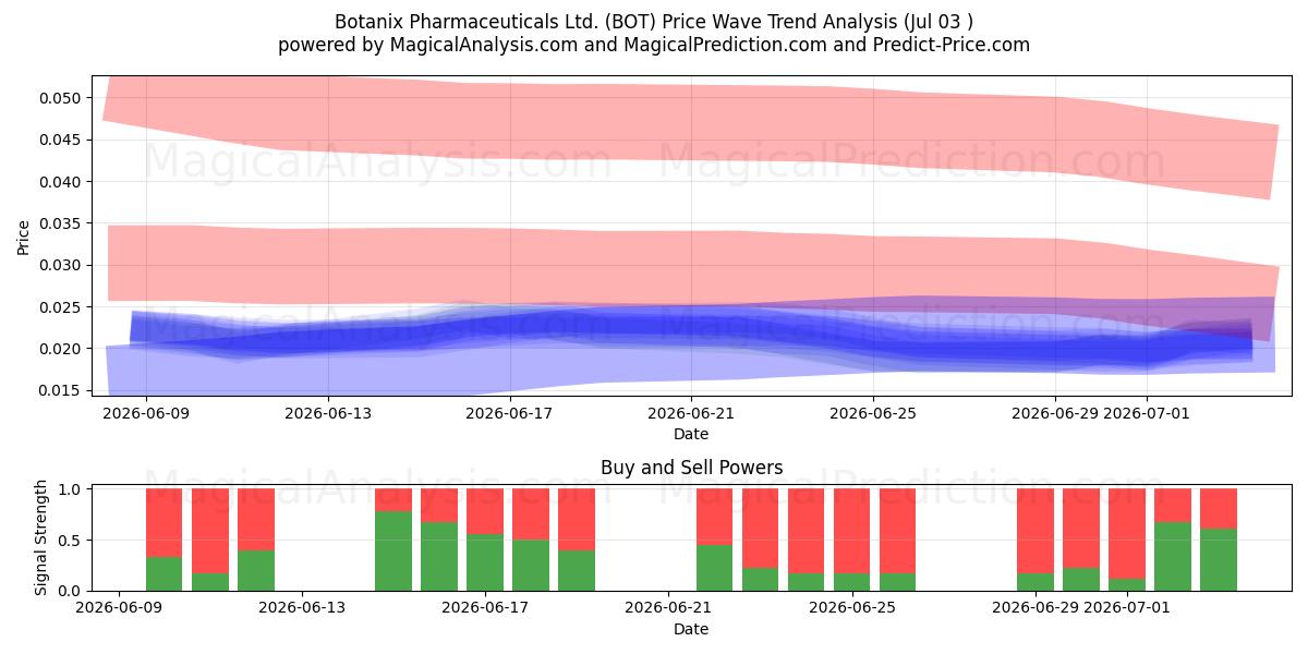  Botanix Pharmaceuticals Ltd. (BOT) Support and Resistance area (02 Jul) 