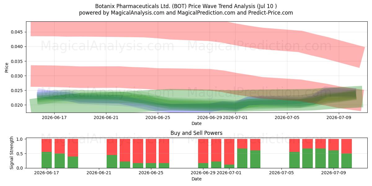  Botanix Pharmaceuticals Ltd. (BOT) Support and Resistance area (09 Jul) 