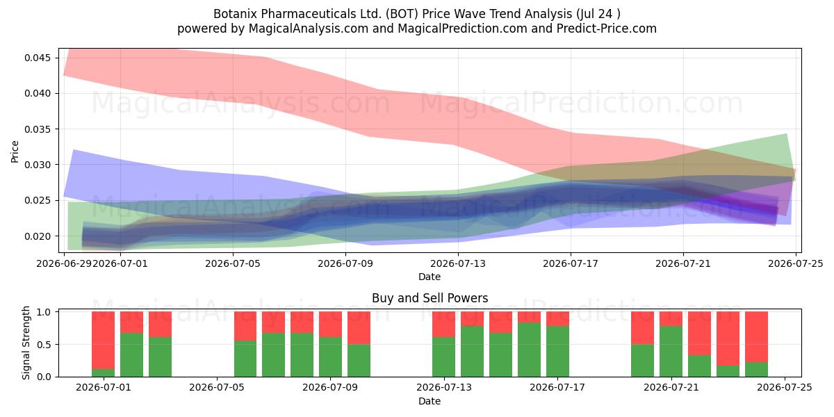  Botanix Pharmaceuticals Ltd. (BOT) Support and Resistance area (23 Jul) 