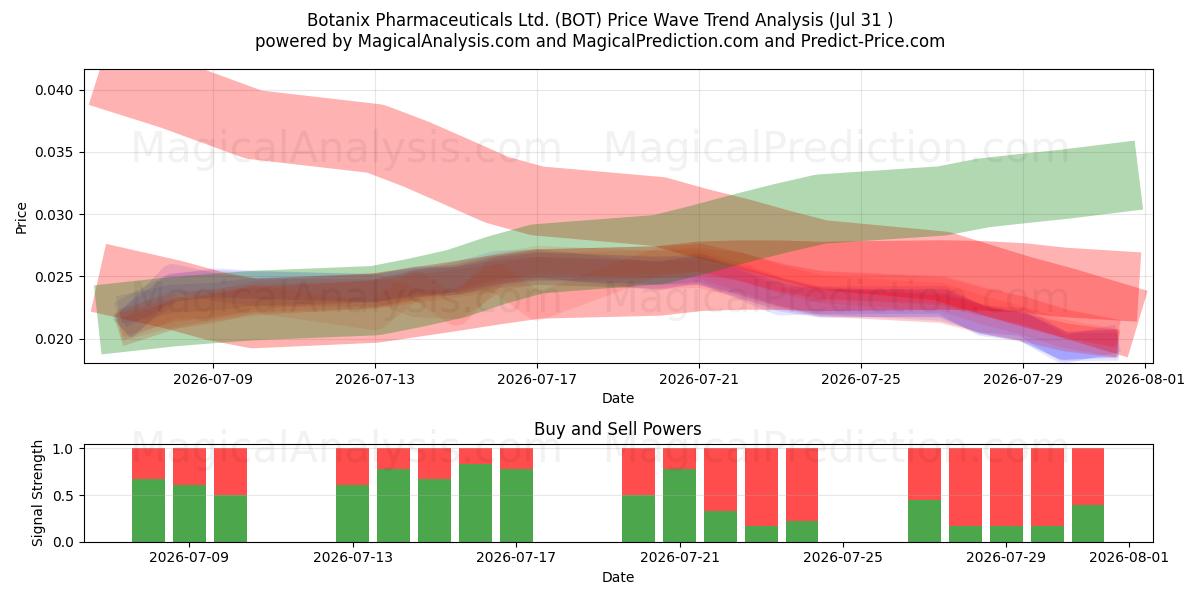  Botanix Pharmaceuticals Ltd. (BOT) Support and Resistance area (30 Jul) 