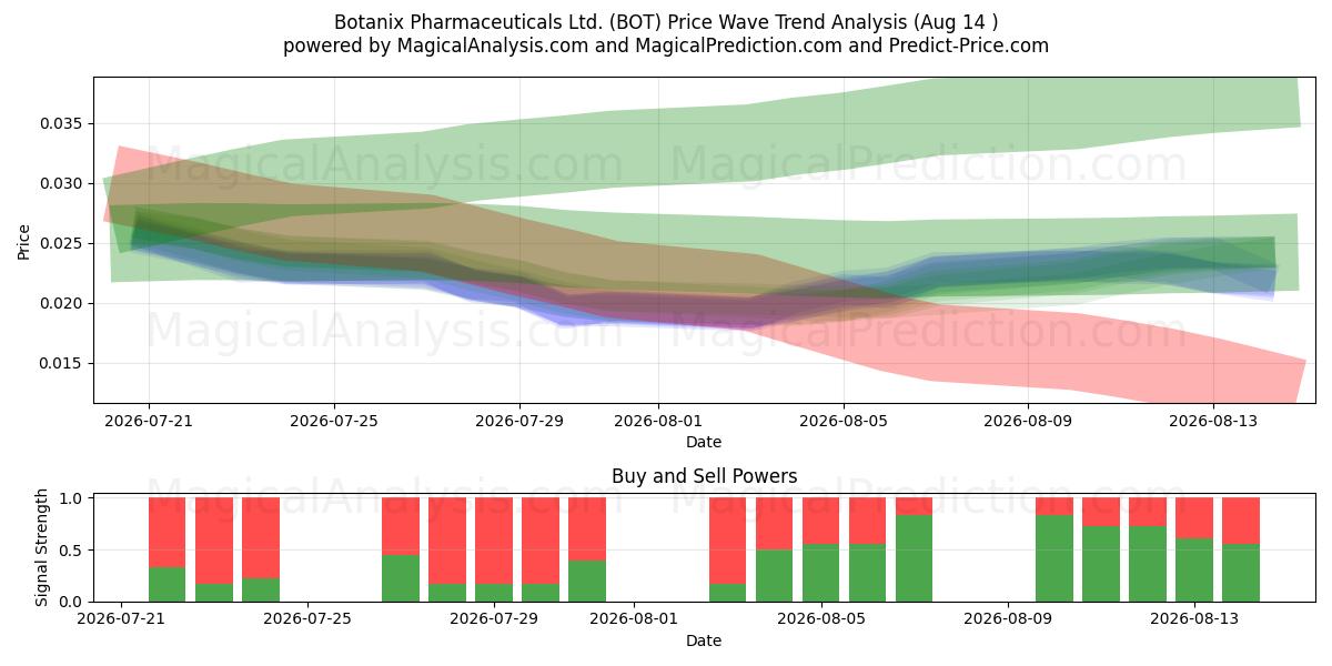  Botanix Pharmaceuticals Ltd. (BOT) Support and Resistance area (13 Aug) 