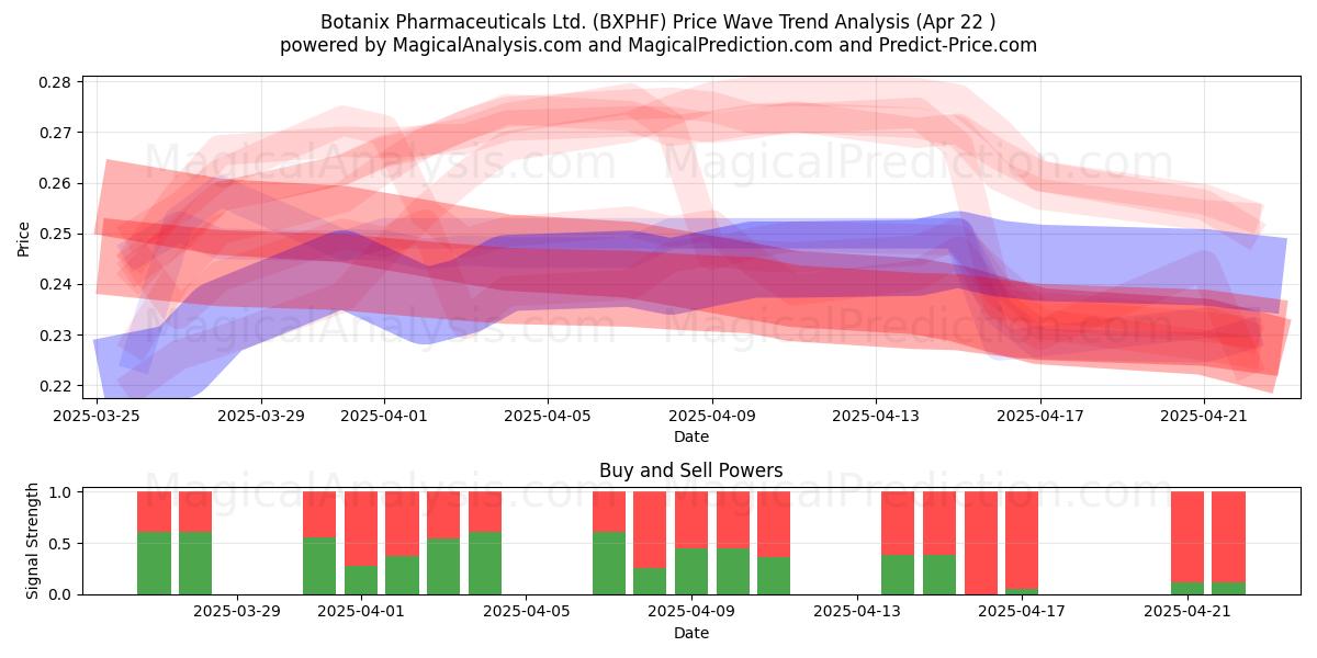  Botanix Pharmaceuticals Ltd. (BXPHF) Support and Resistance area (22 Apr) 