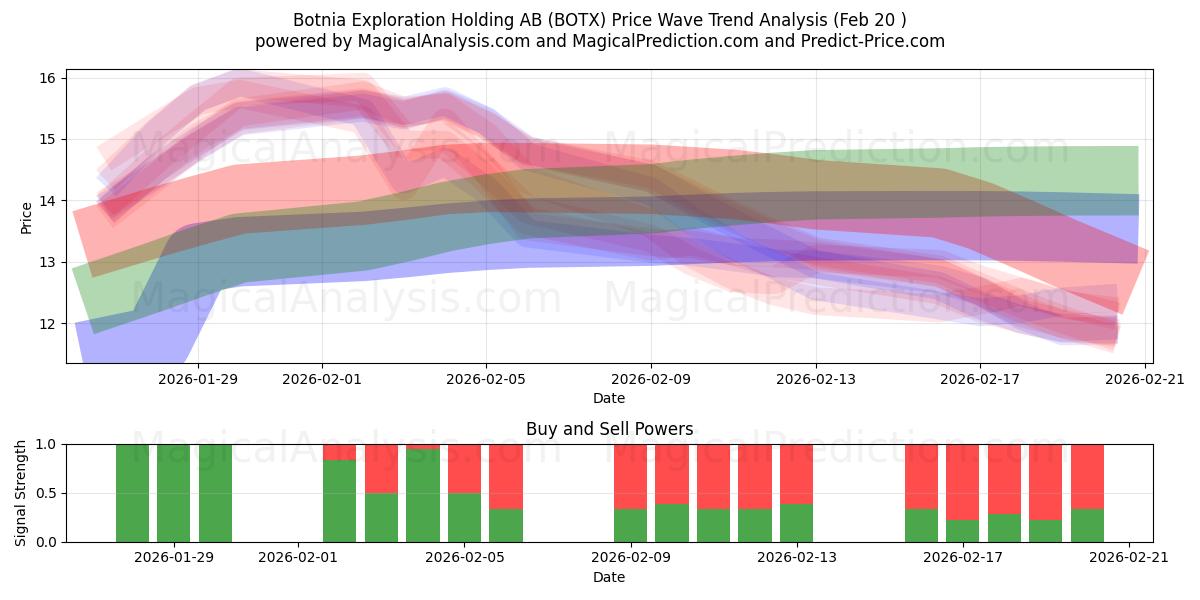  Botnia Exploration Holding AB (BOTX) Support and Resistance area (19 Feb) 