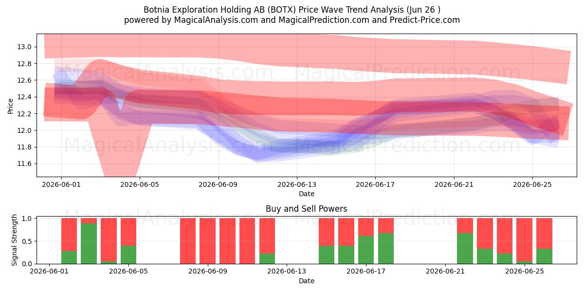  Botnia Exploration Holding AB (BOTX) Support and Resistance area (25 Jun) 