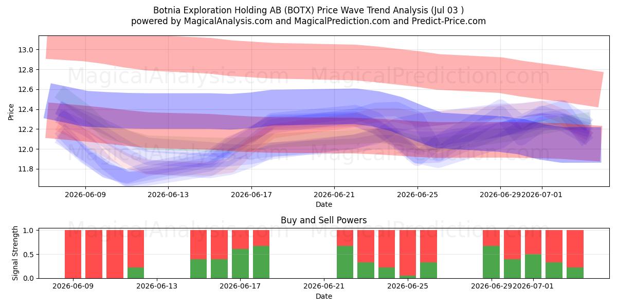  Botnia Exploration Holding AB (BOTX) Support and Resistance area (02 Jul) 