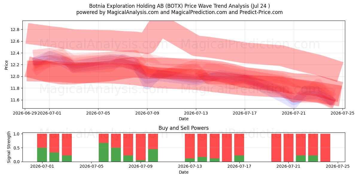  Botnia Exploration Holding AB (BOTX) Support and Resistance area (23 Jul) 