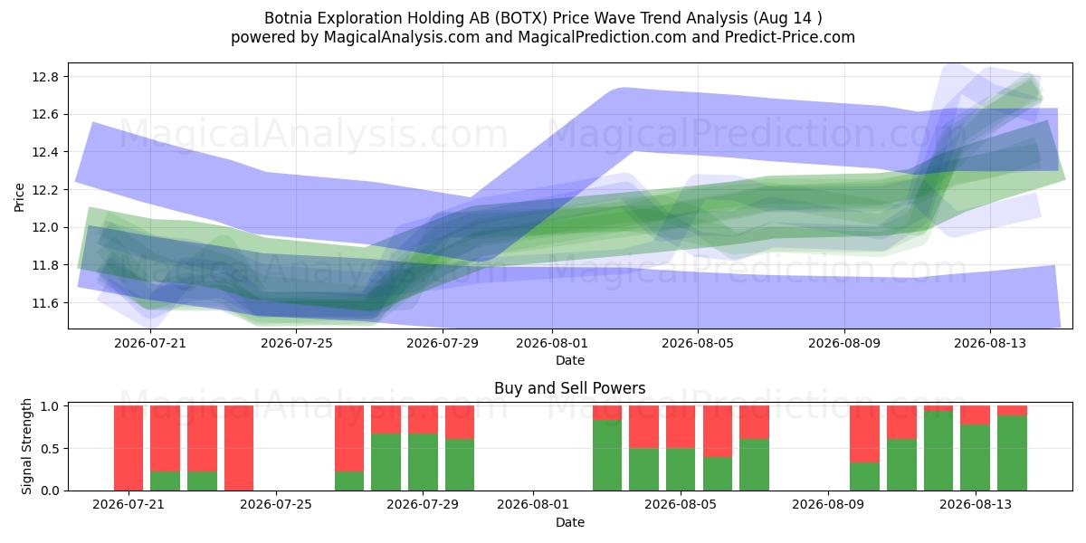  Botnia Exploration Holding AB (BOTX) Support and Resistance area (13 Aug) 