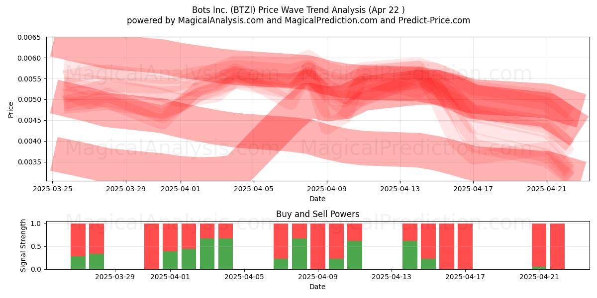  Bots Inc. (BTZI) Support and Resistance area (22 Apr) 