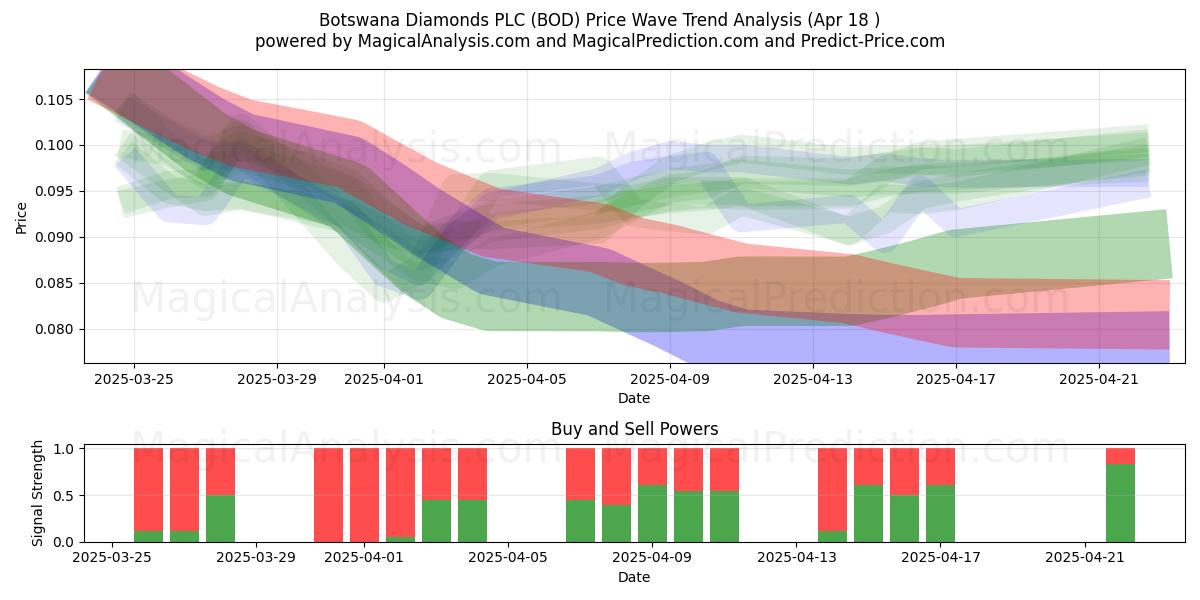  Botswana Diamonds PLC (BOD) Support and Resistance area (18 Apr) 