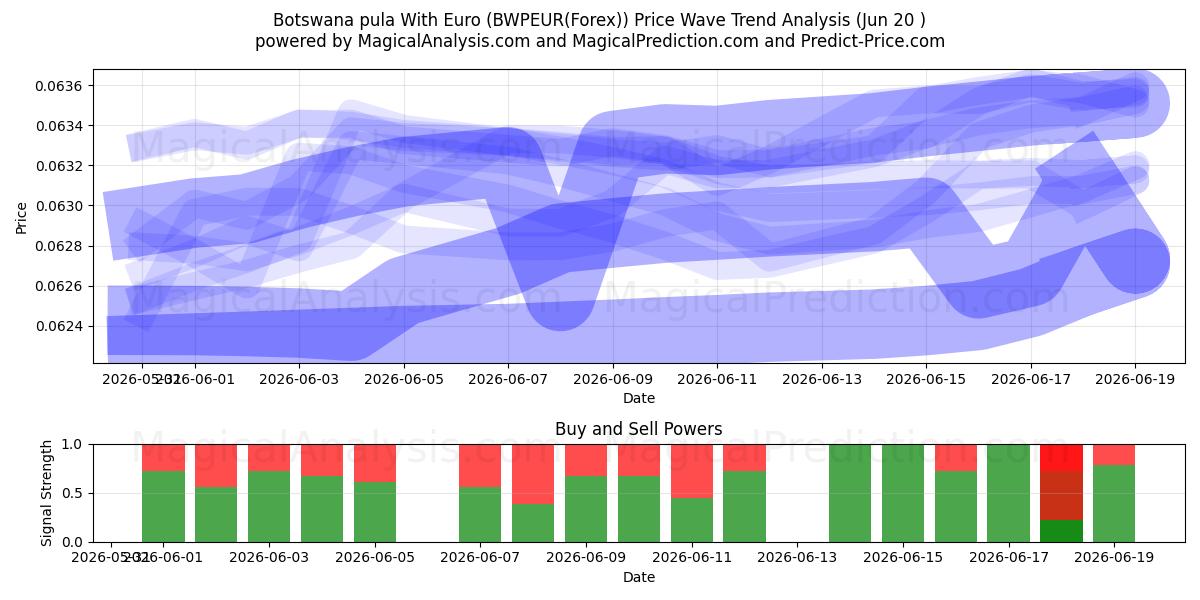  Botswana pula med euro (BWPEUR(Forex)) Support and Resistance area (19 Jun) 