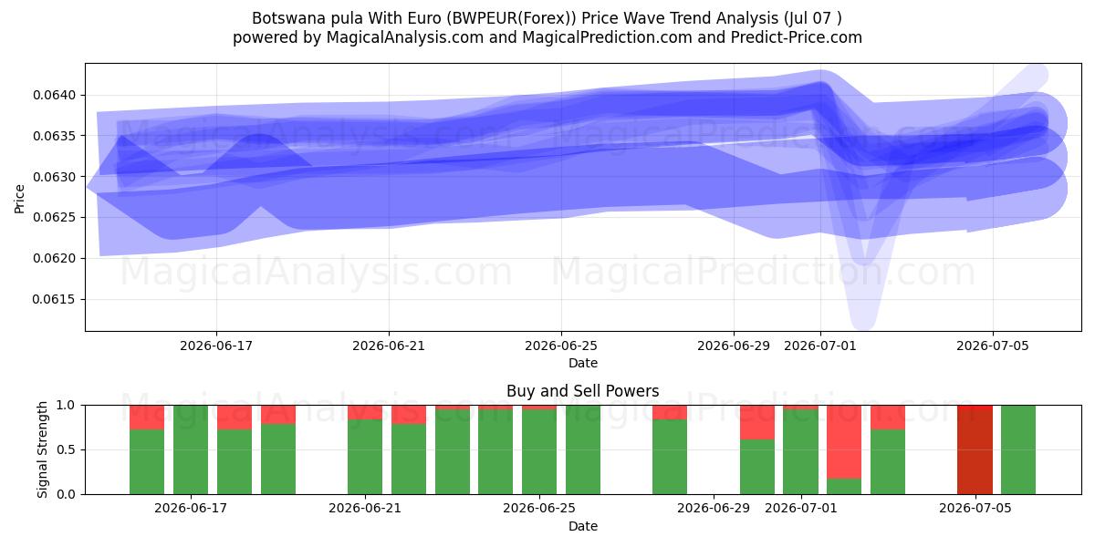  Botswana pula eurolla (BWPEUR(Forex)) Support and Resistance area (06 Jul) 