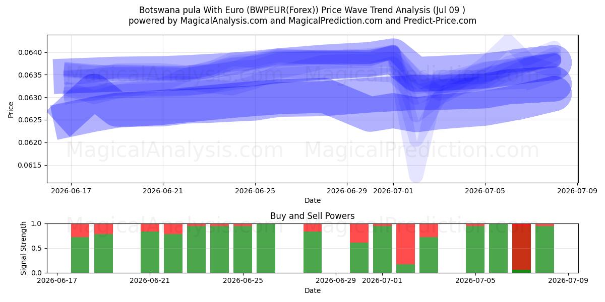  Pula de Botsuana Con euro (BWPEUR(Forex)) Support and Resistance area (08 Jul) 