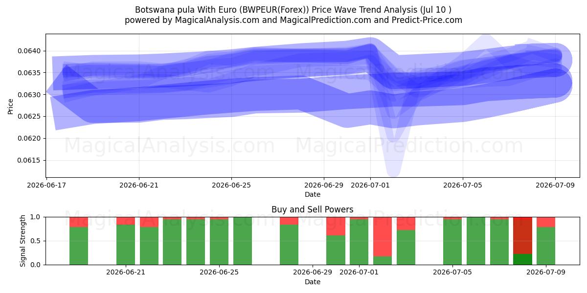  Botswana pula With Euro (BWPEUR(Forex)) Support and Resistance area (09 Jul) 