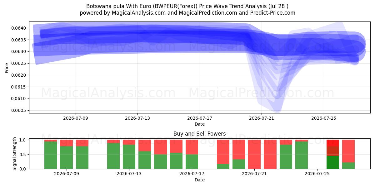  بوتسوانا پولا با یورو (BWPEUR(Forex)) Support and Resistance area (27 Jul) 