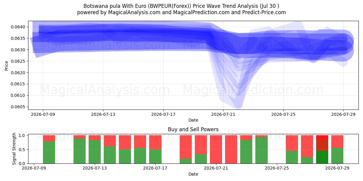  Pula du Botswana Avec Euro (BWPEUR(Forex)) Support and Resistance area (29 Jul) 