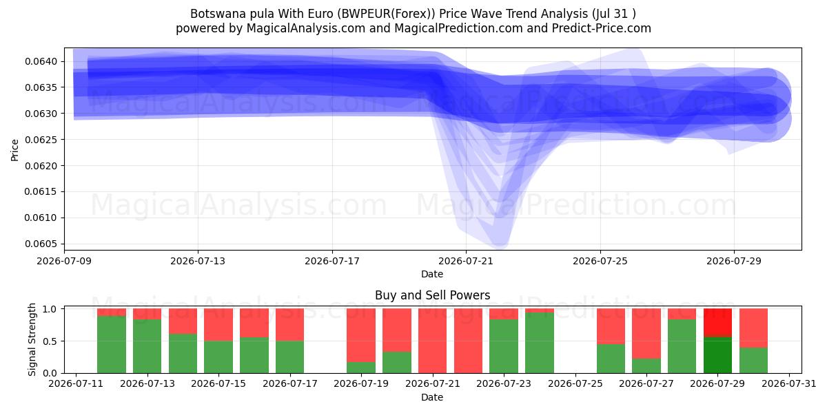  Botswaanse pula met euro (BWPEUR(Forex)) Support and Resistance area (30 Jul) 