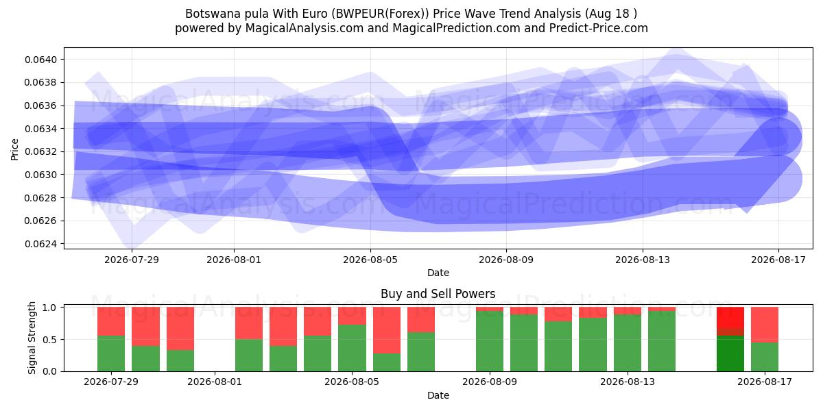  Botswana pula eurolla (BWPEUR(Forex)) Support and Resistance area (17 Aug) 