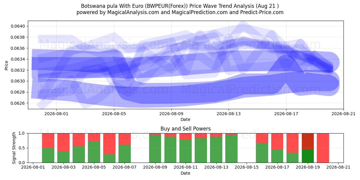  بوتسوانا پولا با یورو (BWPEUR(Forex)) Support and Resistance area (18 Aug) 