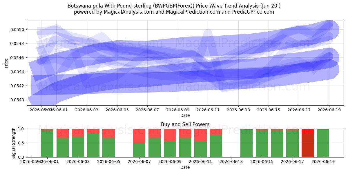  Botswana pula med pund sterling (BWPGBP(Forex)) Support and Resistance area (19 Jun) 