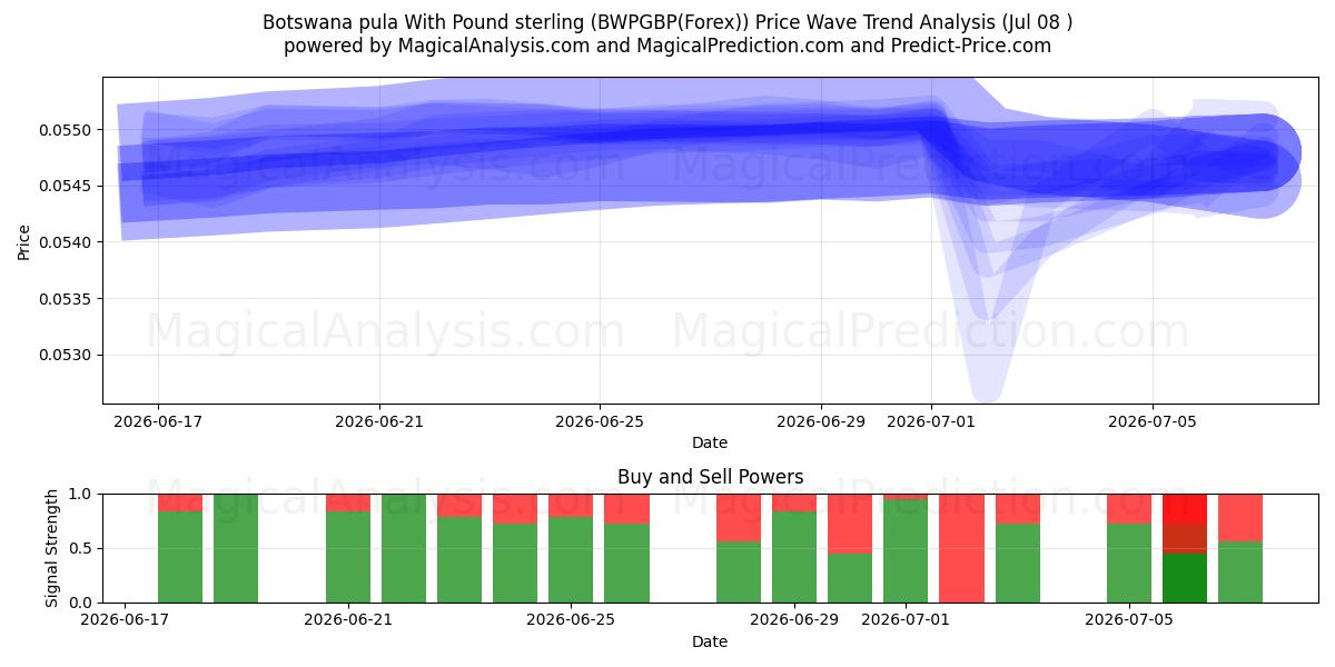  Botsvana pulası İngiliz sterlini ile (BWPGBP(Forex)) Support and Resistance area (07 Jul) 