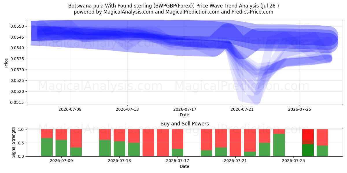  Botswana pula med pund sterling (BWPGBP(Forex)) Support and Resistance area (27 Jul) 
