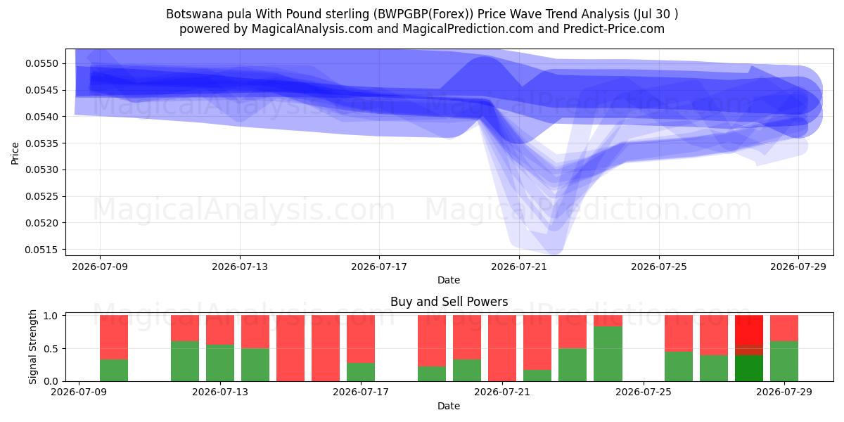  Botswana pula med pund sterling (BWPGBP(Forex)) Support and Resistance area (29 Jul) 