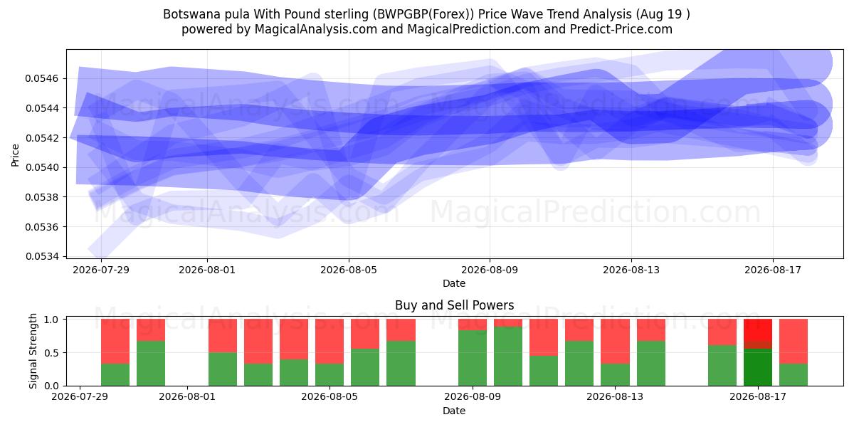  Pula do Botswana com libra esterlina (BWPGBP(Forex)) Support and Resistance area (18 Aug) 