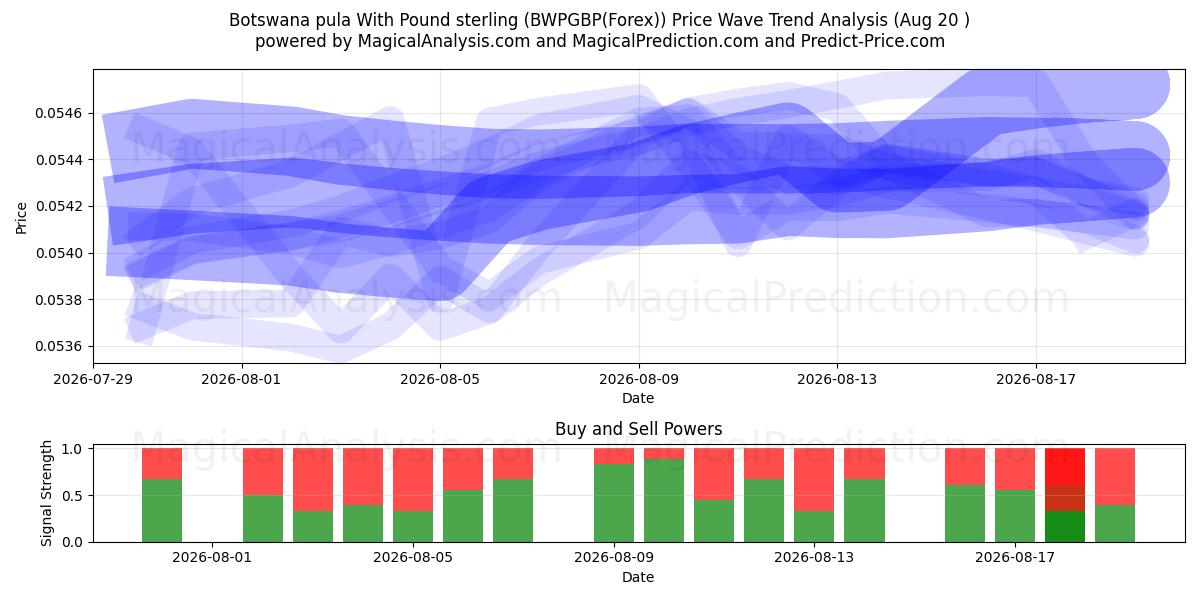  पाउंड स्टर्लिंग के साथ बोत्सवाना पुला (BWPGBP(Forex)) Support and Resistance area (19 Aug) 