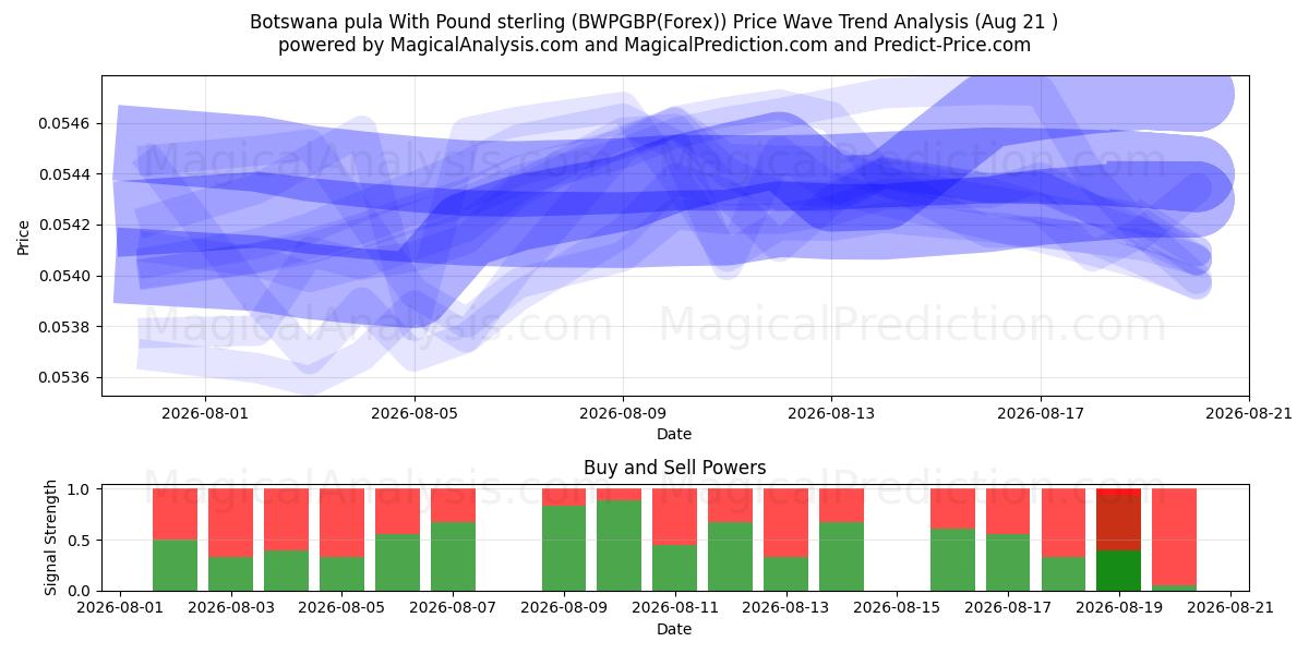  Pula del Botswana con la sterlina (BWPGBP(Forex)) Support and Resistance area (20 Aug) 