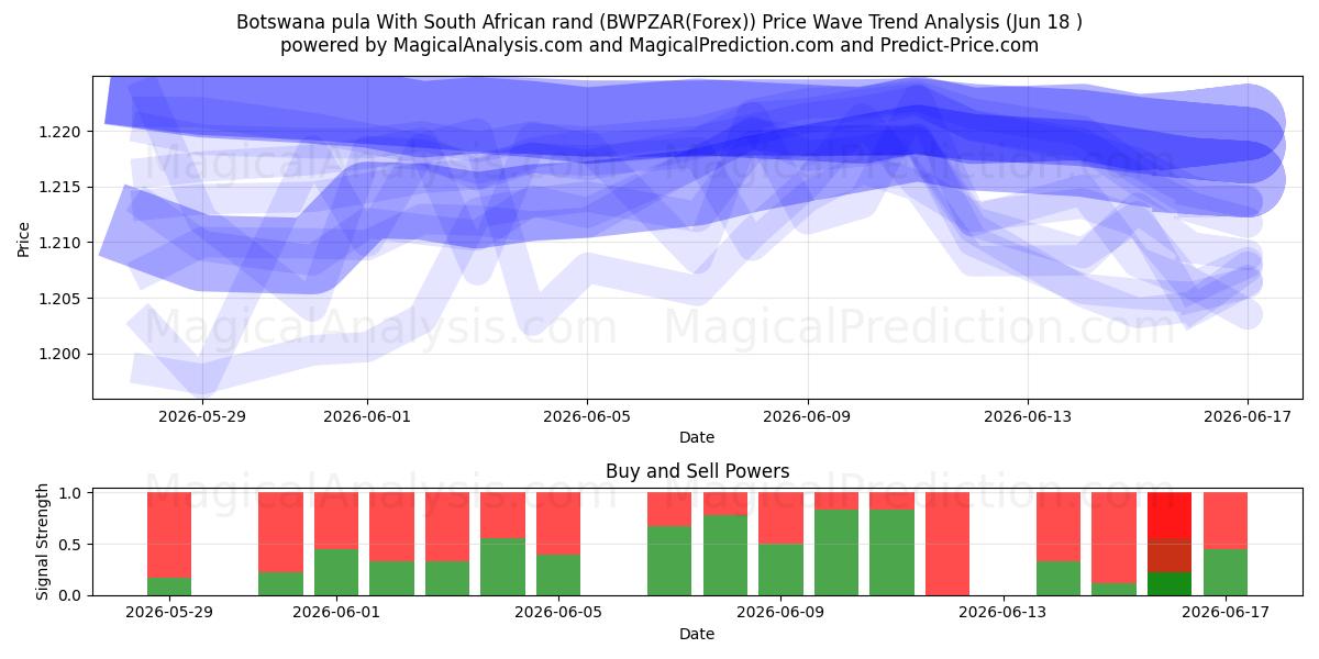  Botswana pula With South African rand (BWPZAR(Forex)) Support and Resistance area (17 Jun) 
