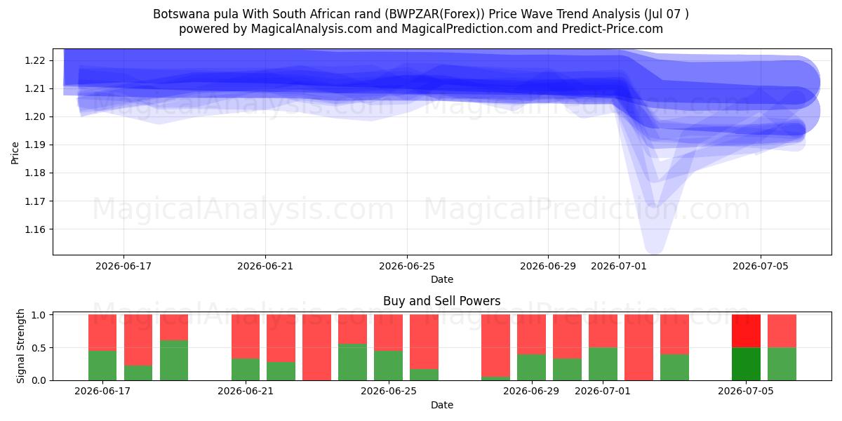  Botswaanse pula Met Zuid-Afrikaanse rand (BWPZAR(Forex)) Support and Resistance area (06 Jul) 