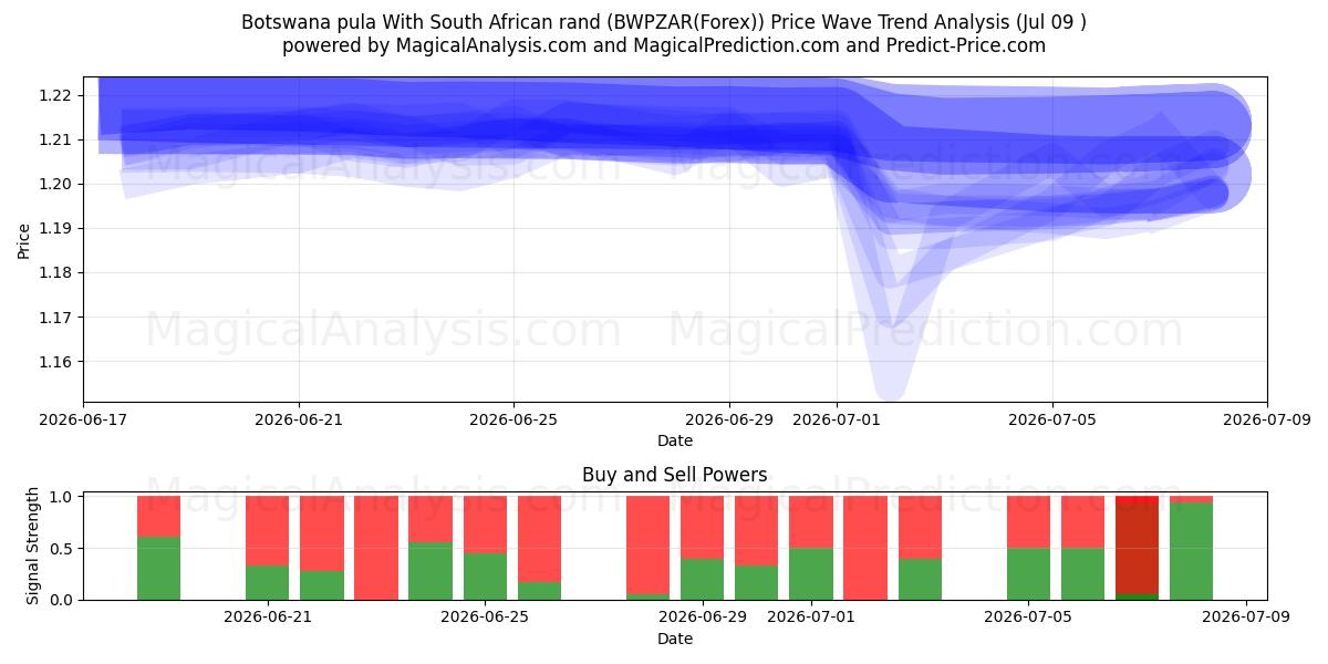  Botswana pula With South African rand (BWPZAR(Forex)) Support and Resistance area (08 Jul) 